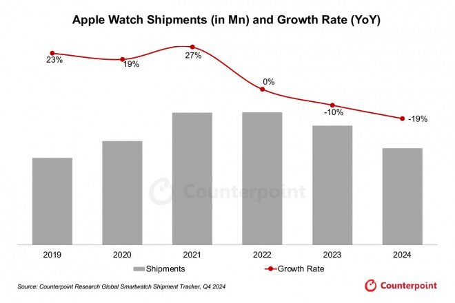 Apple Watch Shipments Decline by 19% in 2024, Reports Counterpoint Research